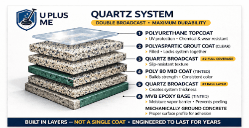 Why Does my Garage Floor Peel in Bradenton, FL? How the U-Plus Me Quartz System Fights Humidity